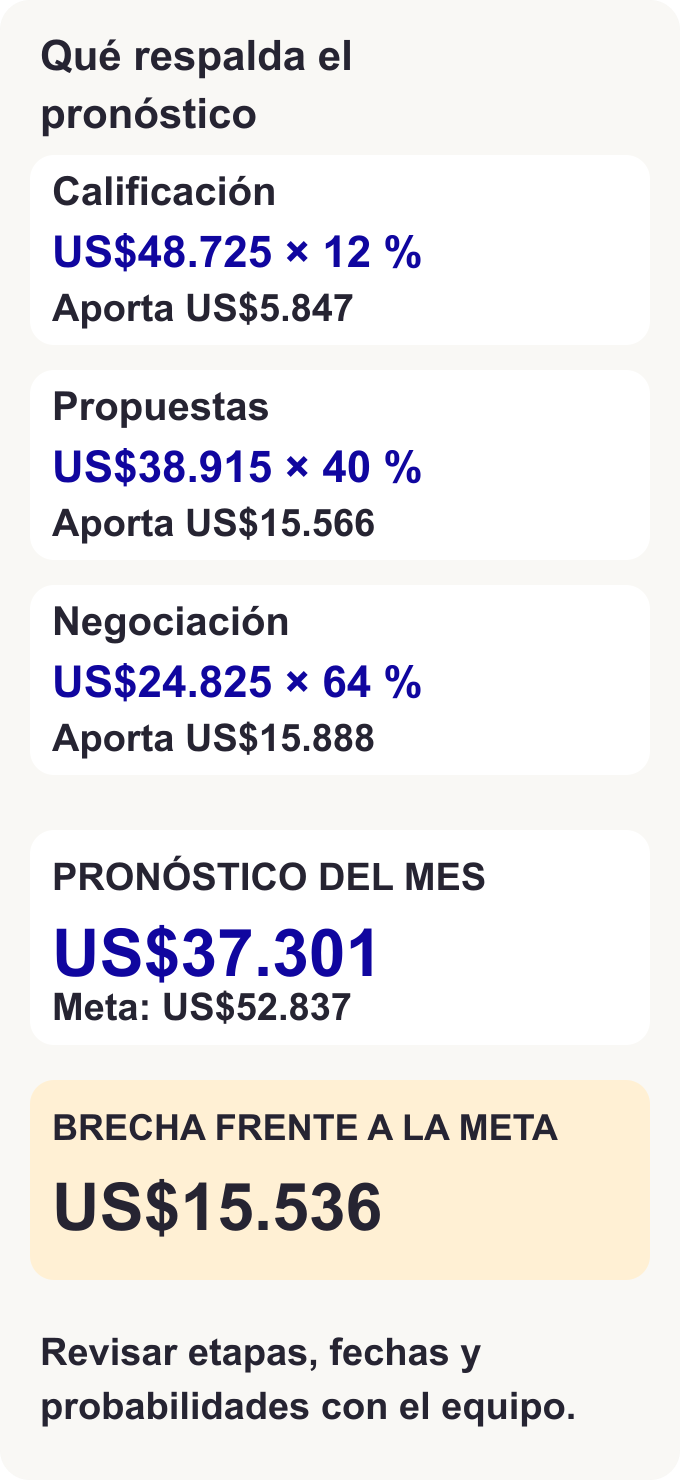Pronóstico de US$37.301 y brecha de US$15.536 frente a la meta