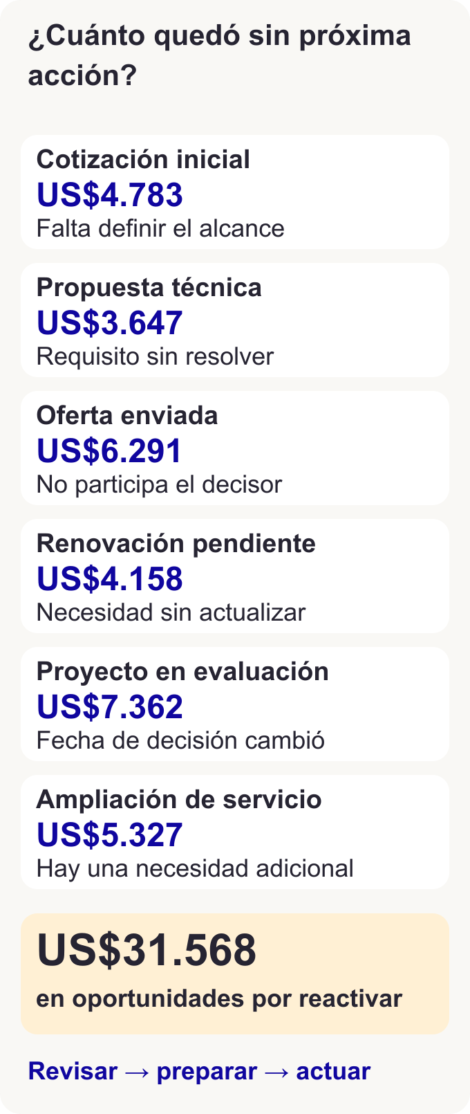 Seis oportunidades diferentes que suman US$31.568