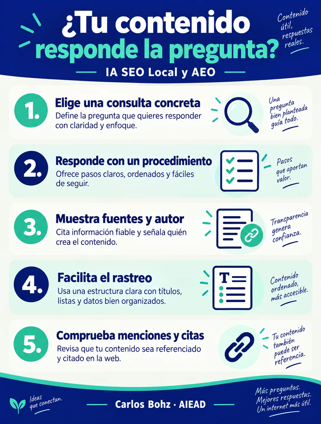 Diagrama de preparación y medición de contenido para búsquedas con IA