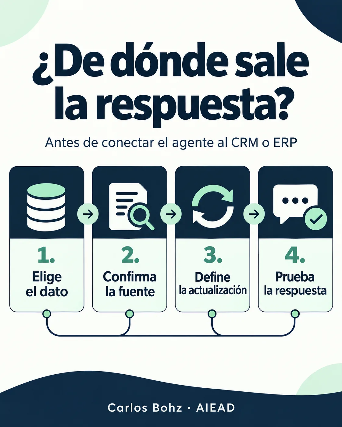 Diagrama de revisión del dato, su fuente, actualización y respuesta del agente